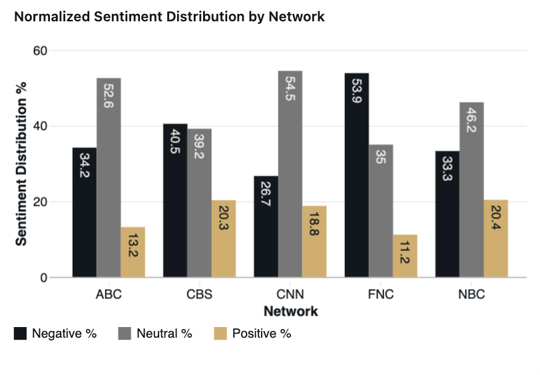 A chart depicting normalized sentiment distributed across the networks. As the authors wrote in the preceding paragraph, in describing the data depicted in this chart, "nearly 54 percent of Fox’s coverage was classified as negative, while only about 11 percent was positive. CNN had the smallest proportion of negative coverage, about 27 percent, with more than half of its coverage being neutral. ABC, CBS and NBC were also considerably more likely than Fox to present higher education in neutral rather than negative terms."