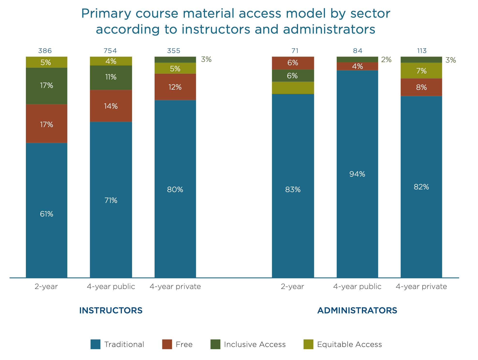 Bar chart showing primary course material access model by sector (2-year, 4-year public, 4-year private) according to instructors and administrators. By far the most popular model for all sectors and respondents is traditional as opposed to free or inclusive or equitable access.
