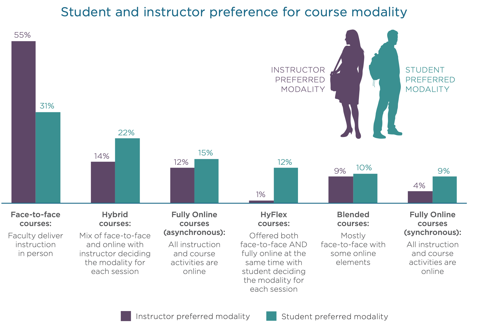 Bar chart showing students' and instructors' preferences for course modality. Respondents could choose face-to-face courses, hybrid courses, fully online courses, HyFlex or blended courses.