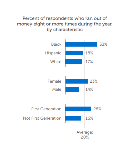 Bar chart showing the percentage of students who ran out of money eight or more times during the year, broken down by race, gender and first-generation status, with an average of 20 percent.