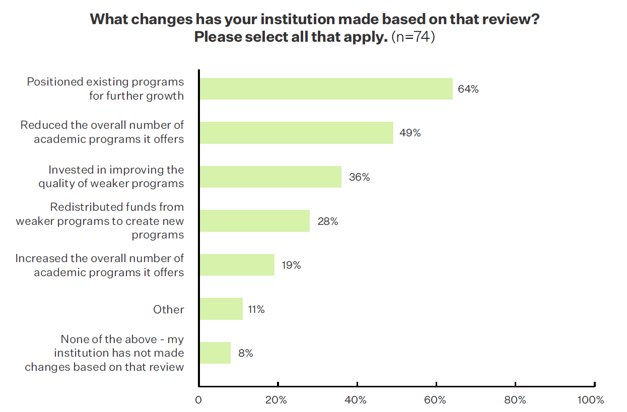 Bar chart showing answers to the question "What changes has your institution made based on that review?" The top answer is "positioned existing programs for further growth."