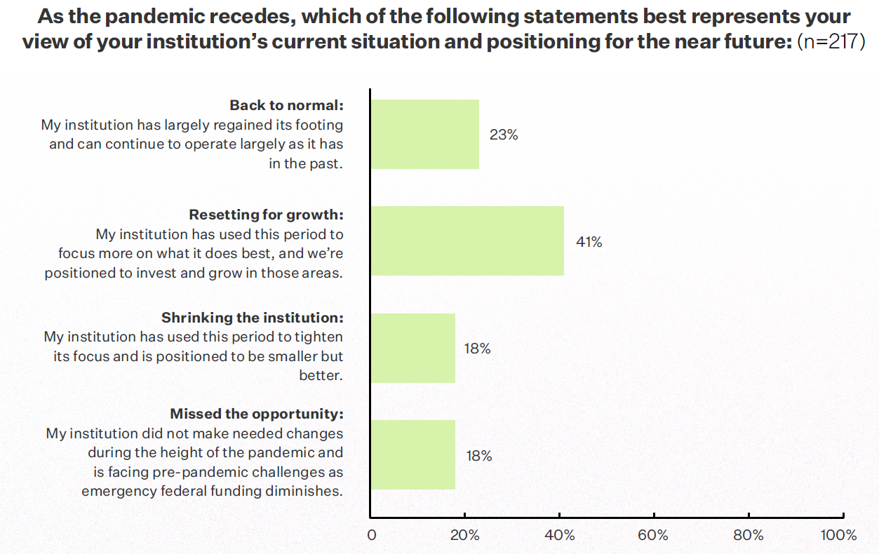 Bar chart showing responses to the question "As the pandemic recedes, which of the following statements best represents your view of your institution's current situation and positioning for the near future?" The top answer, at 41%, is "resetting for growth."