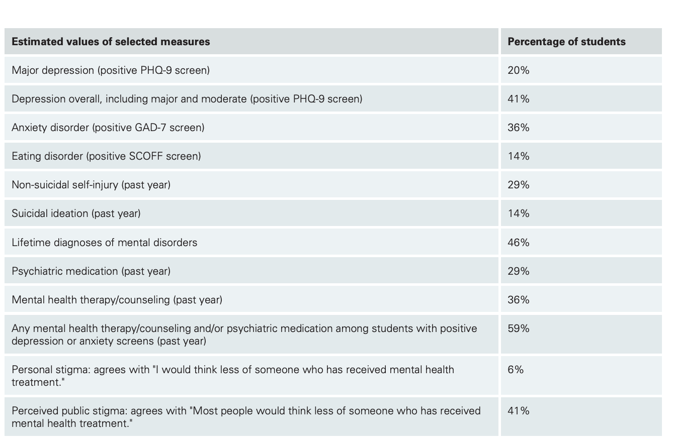 Chart of student-reported mental health problems with percentages.  First on the list is major depression, affecting 20% ​​of students.  The list also includes anxiety, eating disorders, suicidal thoughts and psychiatric medication use.