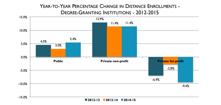 Growth in online education. Are providers ready?