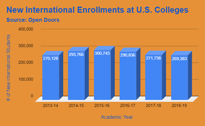 MLA data on enrollments show foreign language study is on the decline