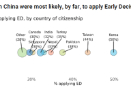 Infographic showing that applicants in china are most likely to apply by early decision