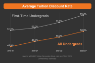Chart of the Average Tuition Discount Rate