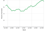 A green line on a chart shows the increasing rates of delinquency among student loan borrowers in the Consumer Financial Protection Bureau's sample.