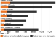 Bar chart showing how much more borrowers from seven institutions owe five years after graduation