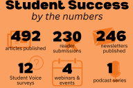 A graphic highlighting six statistics from the Student Success content hub