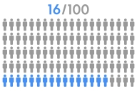 A graphic with the heading 16/100 featuring 100 stick people, 16 of which are blue while the rest are grey, depicting the concept of 16 percent of people.