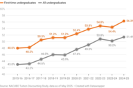 A chart showing the average institutional tuition discout rate over from 2015-2025.