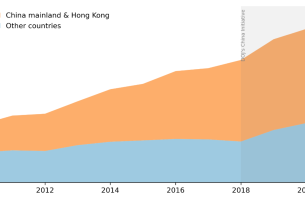 A graph showing the annual number of Chinese-descent scientists who have left the U.S. for either China/Hong Kong or other countries. The numbers going to China steadily increased from 2010 to 2021, with an even faster increase since 2018.