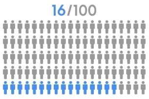 A graphic with the heading 16/100 featuring 100 stick people, 16 of which are blue while the rest are grey, depicting the concept of 16 percent of people.