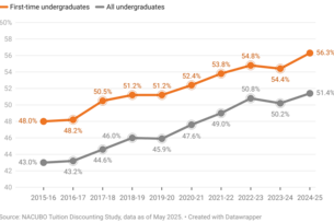 A chart showing the average institutional tuition discout rate over from 2015-2025.