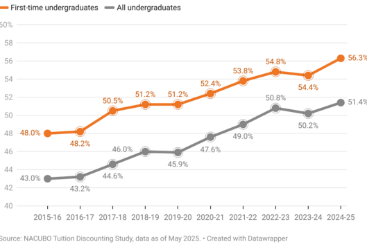 A chart showing the average institutional tuition discout rate over from 2015-2025.