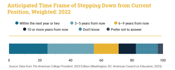 Graphic showing when college presidents plan to leave office.