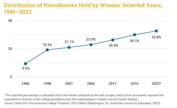 Graph showing increases in female college presidents.