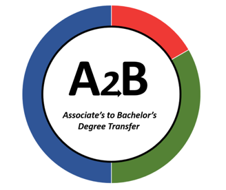 Circular image highlighting the three components of the associate to bachelor's degree