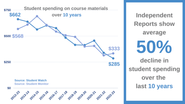 A graph showing the dramatic decline in student spending on course materials over the past decade.