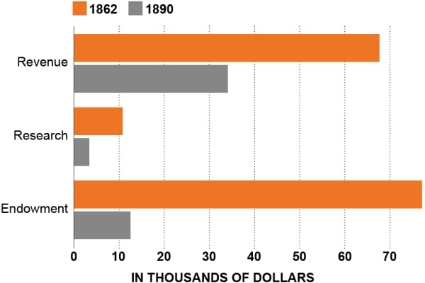 Per full-time student comparsions for 1890 universites and the 1862 institutions in their state