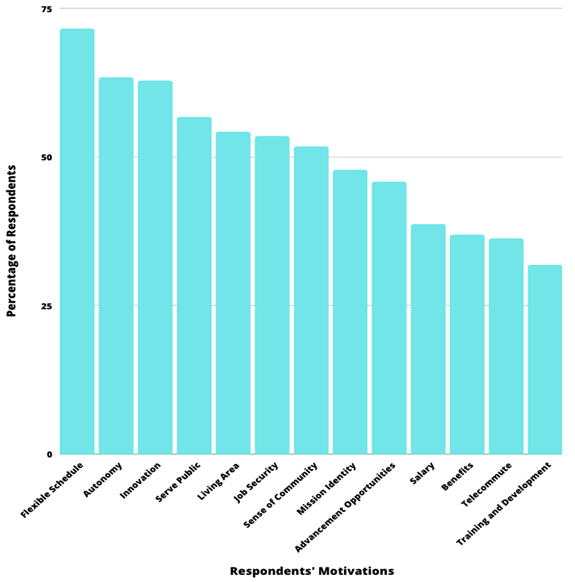 A bar graph depicting the percentage of survey respondents who described various motivating factors as “extremely” or “very” influential.” The top results are described in the text above and include flexible work schedule, autonomy, ability to innovate and commitment to serving the public. 