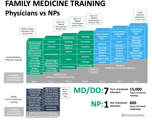 Image comparing training of doctors vs. nurses