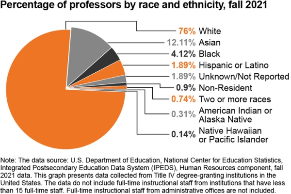 Graph shows racial and ethnic makeup of professors as of fall 2021
