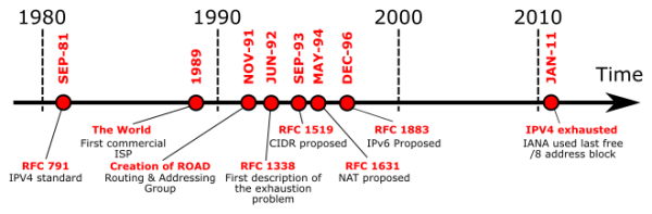 A timeline with tick marks for 1980, 1990, 2000 and 2010 for IPv4 exhaustion. IPv4 exhaustion is noted just after 2010.