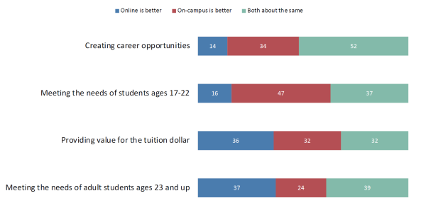 Bar chart comparing online and in-person education