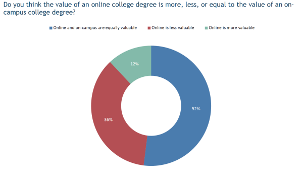 Pie chart showing perceived value of online education