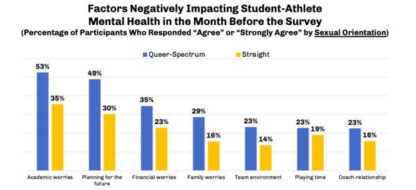 Bar chart depicting disparities between straight and "queer-spectrum" student athletes regarding the factors that negatively affect their mental health.