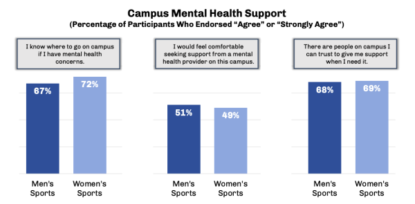 Three bar charts showing that student athletes are relatively confident in their ability to find mental health help.