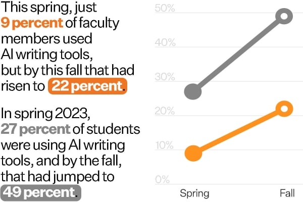 A chart showcases a gray line increasing on a graph, above an orange line, which has a less steep incline but is still going upward, showing the increases in faculty and student use of AI writing tools.