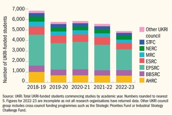Bar chart showing total UKRI-funded students commencing studies by academic year, 2018–2022