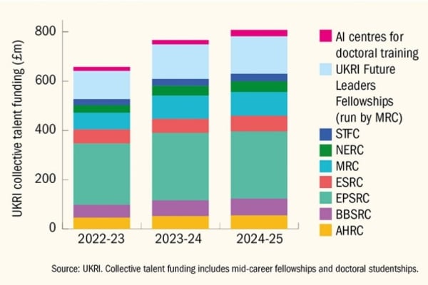 Bar chart showing UKRI collective talent funding, in millions of pounds, 2022 to 2024