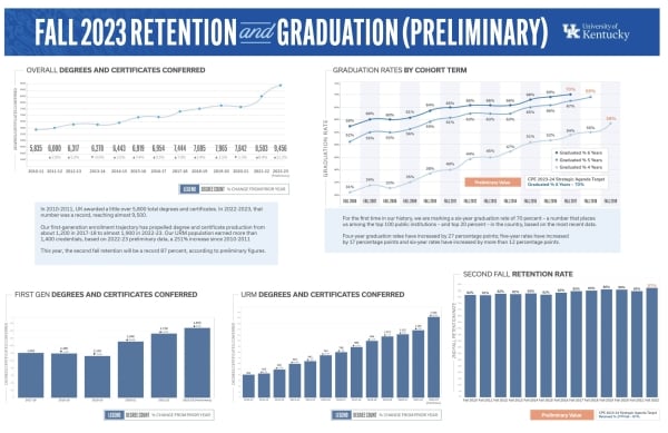 Chart showing University of Kentucky’s fall 2023 retention
