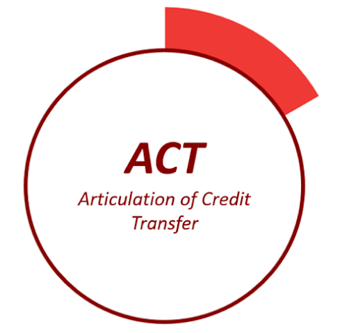 Articulation of Credit Transfer (ACT) depicted as 1/4 of the Associates to Bachelor’s degree transfer circle