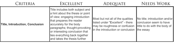 A row from a University of Michigan sample essay grading rubric outlining critiera for assessing the title, introduction and conclusion as variously "excellent," "adequate" or "needs work."