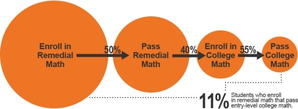 Data visual showing how with each layer of remedial education more and more students stop out