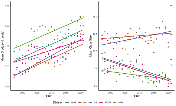 Two scatter plots showcase different data points. A scatter plot on the left depicts the relationship between academic year and mean grade for broad disciplinary subfields; while grades in all fields go up over time, the mean grade is highest in the humanities. A scatter plot on the right depicts the relationship between year and class size in the different disciplinary fields.