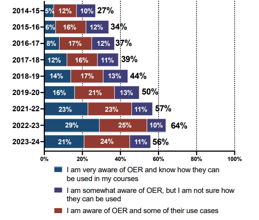 A graph showcasing the number of faculty who are aware of open education resources