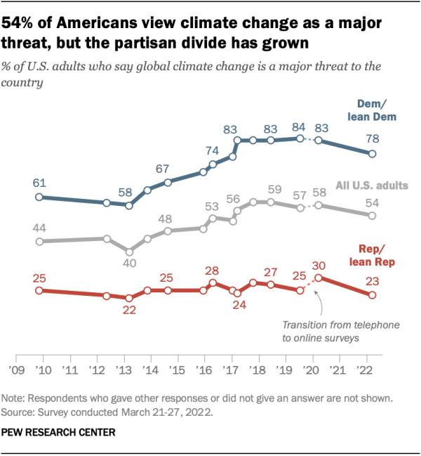 Graph about perspectives on climate change