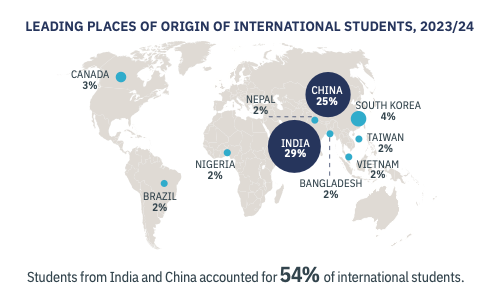 Map showing leading places of origin of international students in 2023-24. India and China are the top sources of students, accounting for 54% of international students.