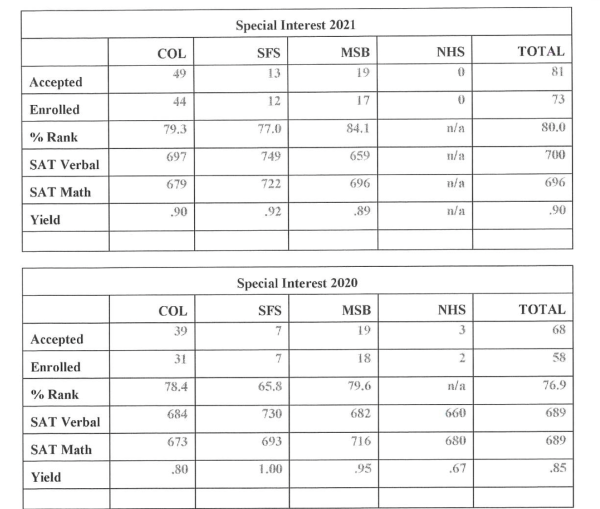 Spreadsheet showing special interest applicants in 2020 and 2021, dividing them by accepted, enrolled, and SAT scores.