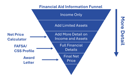 An illustration of the Financial Aid Information Funnel, divided into five vertical segments with the level of financial detail increasing as the funnel descends. At the top of the funnel, at the widest section, it says “Income Only”; descending from there, the next section says “Add Limited Assets.” The section below that says, “Add More Detail on Income and Assets” and corresponds to the net price calculator. The section below that one says “Full Financial Aid Details” and corresponds to the FAFSA/CSS.