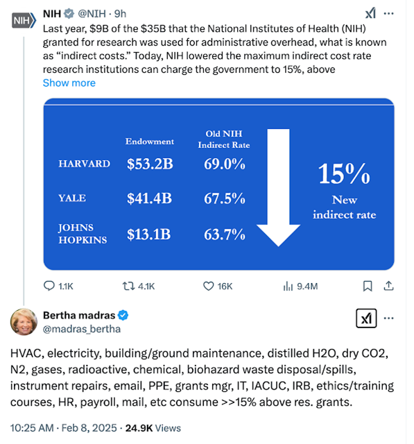 A screenshot of the NIH’s X post announcing a planned cap on indirect costs, reducing them from and a reply from Bertha Madras that reads "HVAC, electricity, building/ground maintenance, distilled H2O, dry CO2, N2, gases, radioactive, chemical, biohazard waste disposal/spills, instrument repairs, email, PPE, grants mgr, IT, IACUC, IRB, ethics/training courses, HR, payroll, mail, etc consume >>15% above res. grants."