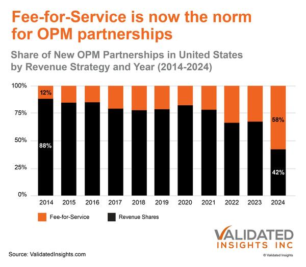 fee for service OPM chart