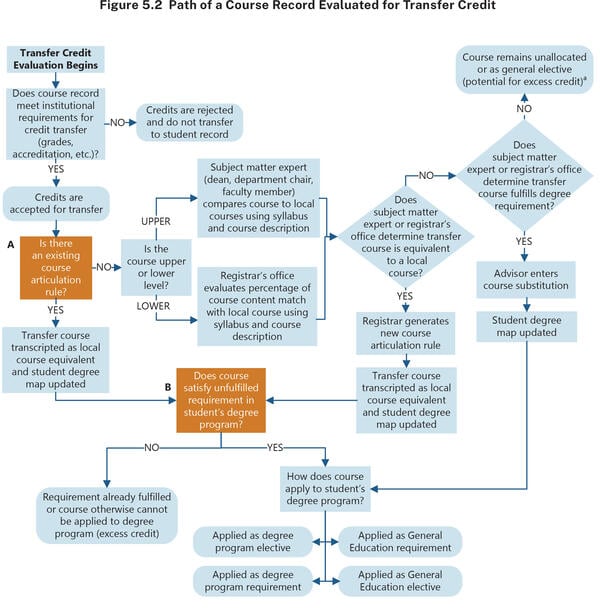 A flow chart of credit transfer processes at Texas universities