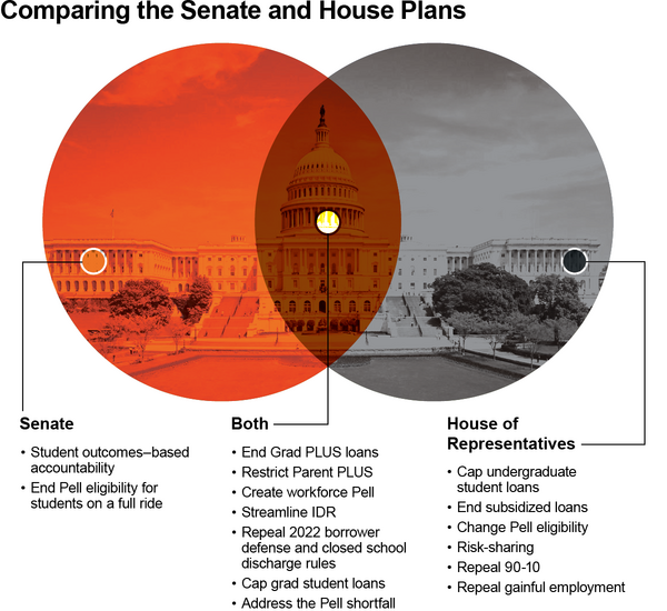A Venn diagram showing the details of the House and Senate budget bills, with one circle in orange and one in gray, overlaid on an image of the U.S. Capitol building